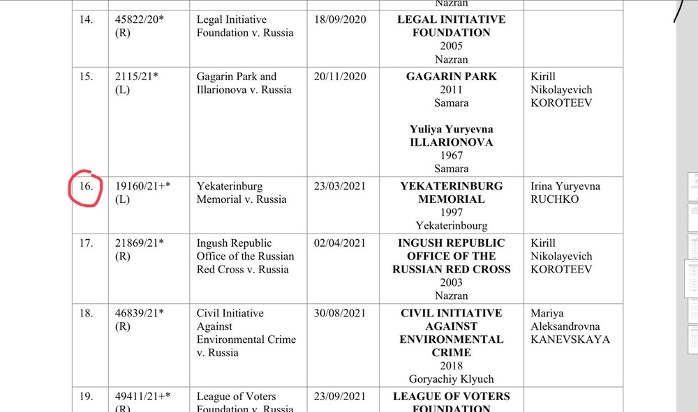 Фрагмент документа ЕСПЧ, в котором числятся 42 жалобы от лиц и организаций, признанных «иностранными агентами». Интересы «Екатеринбургского Мемориала» представляет адвокат Ирина Ручко. 