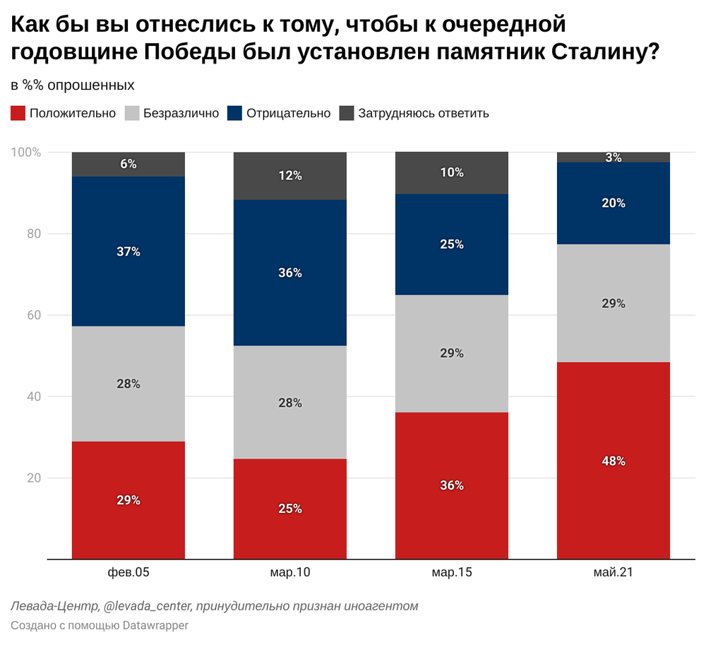 График с сайта «Левада-центр»