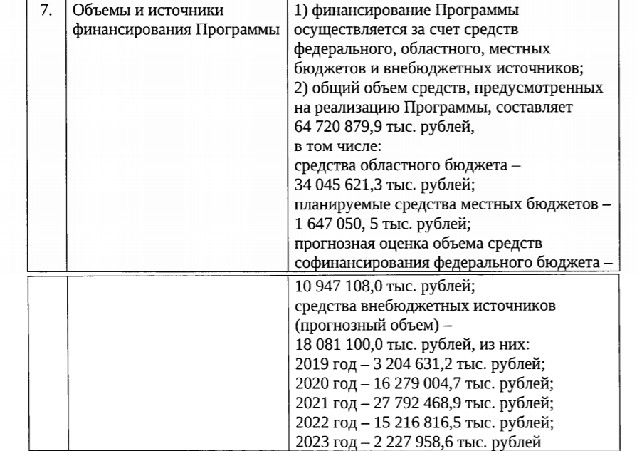 Таблица из постановления правительства Свердловской области об Универсиаде