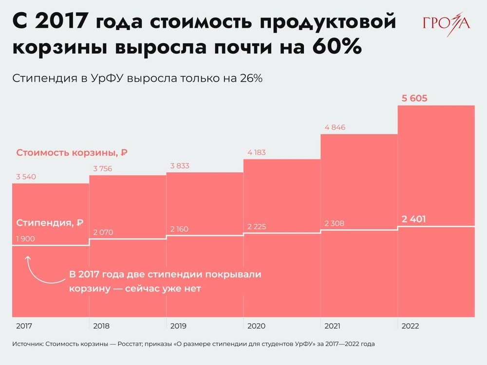 Инфографика: «Гроза.Екатеринбург»