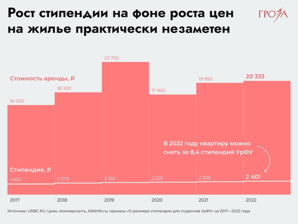 Инфографика: «Гроза.Екатеринбург»