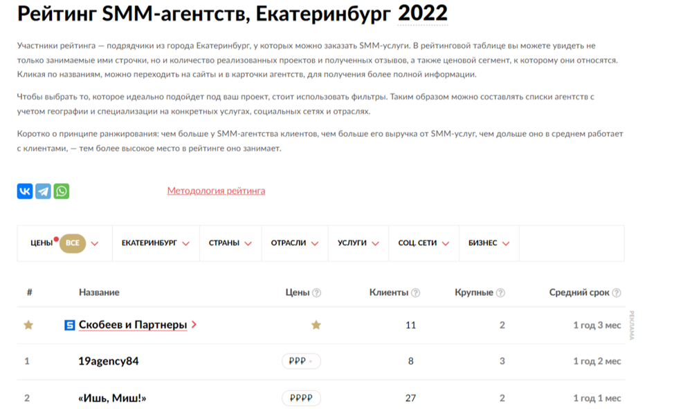 В рейтинге SMM-агентств из Екатеринбурга за 2022 год компания заняла второе место