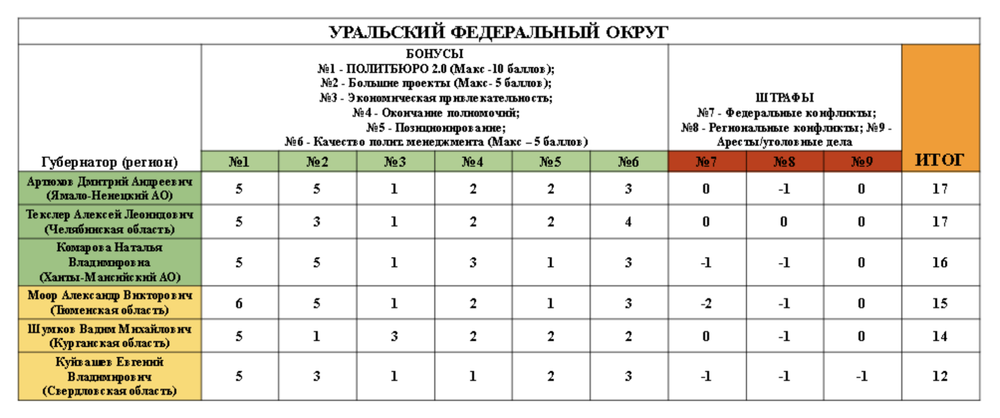 Фрагмент доклада «Госсовет 2.0» / Minchenko Consulting