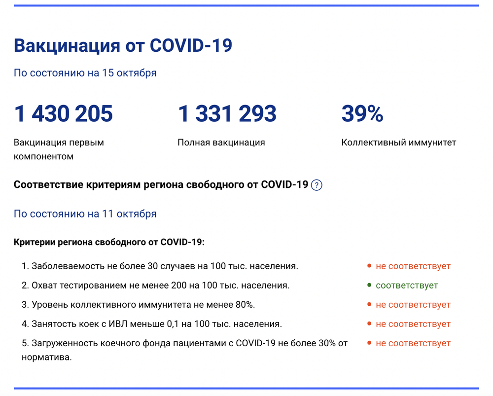 Данные с сайта оперштаба