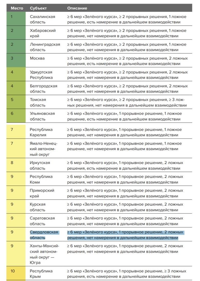 Рейтинг Greenpeace